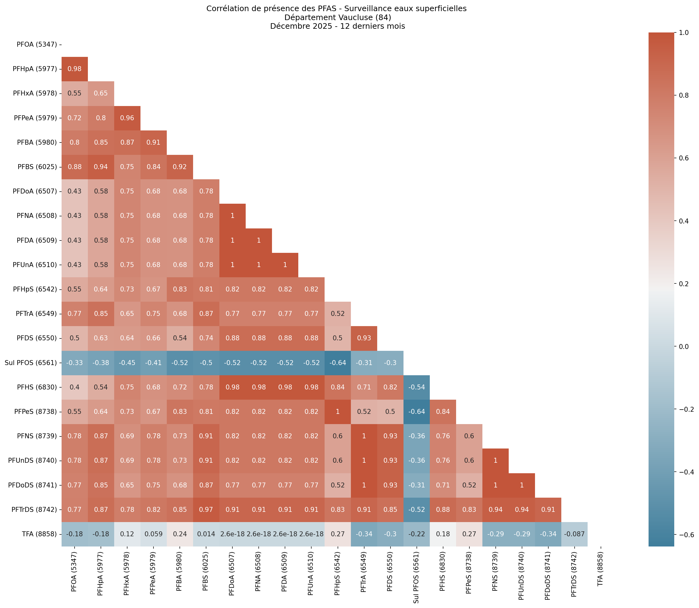 Analyses au niveau départemental